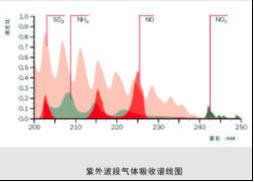 差分光學吸收光譜技術(shù)